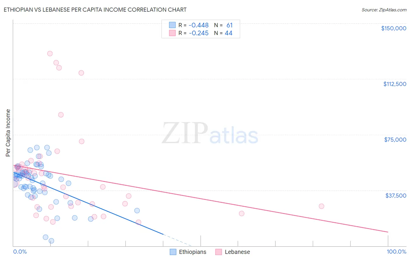 Ethiopian vs Lebanese Per Capita Income