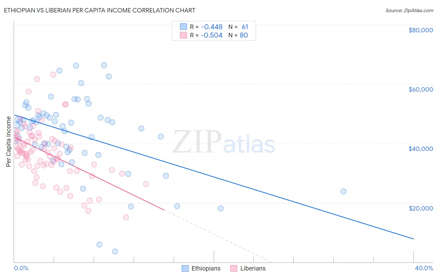 Ethiopian vs Liberian Per Capita Income