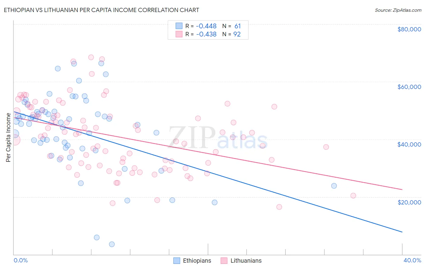Ethiopian vs Lithuanian Per Capita Income