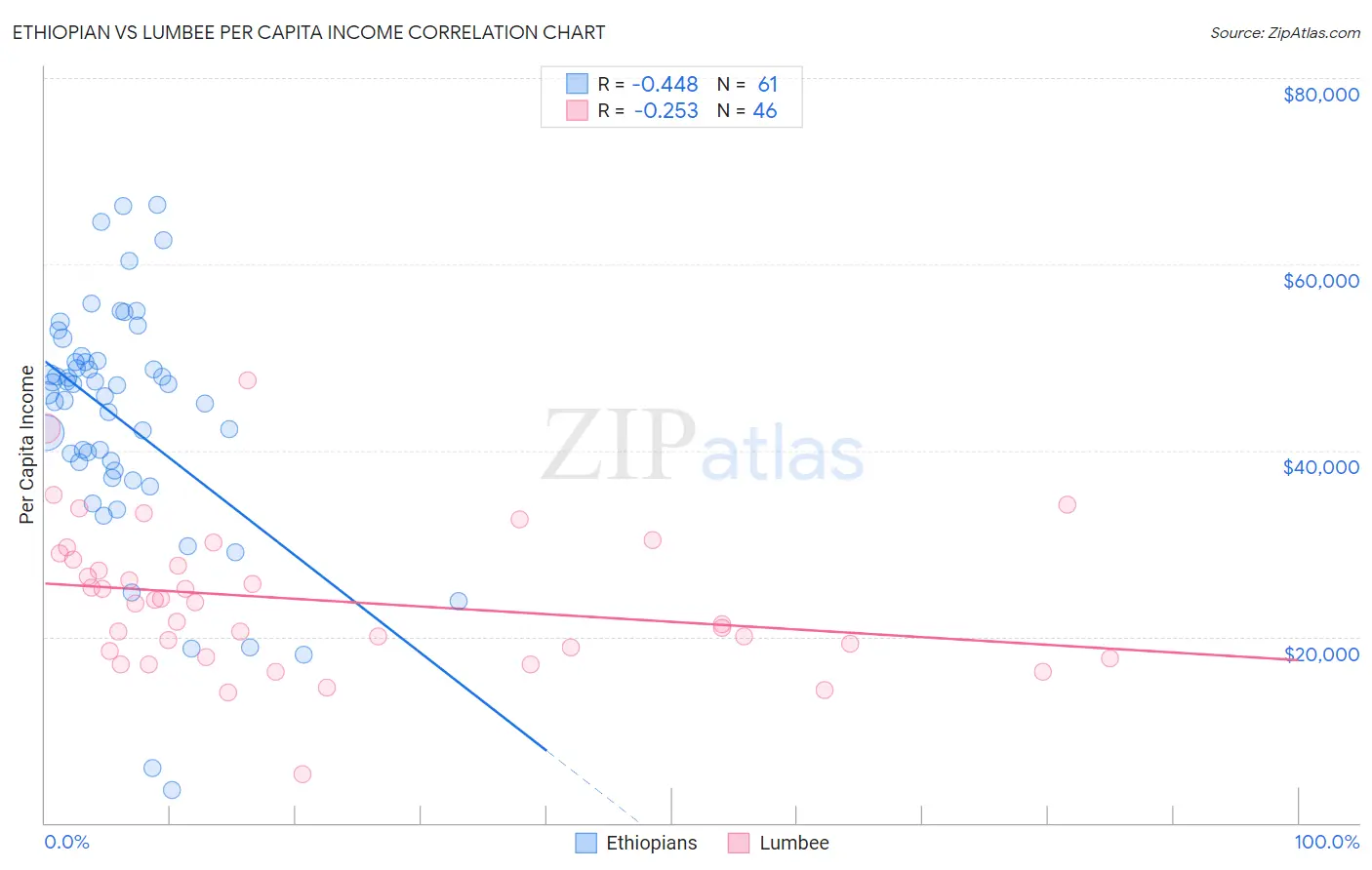 Ethiopian vs Lumbee Per Capita Income