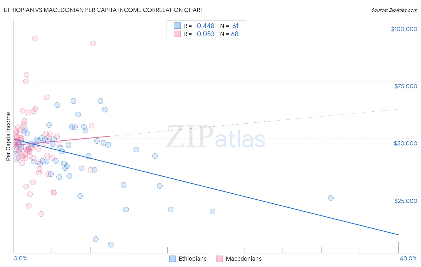 Ethiopian vs Macedonian Per Capita Income