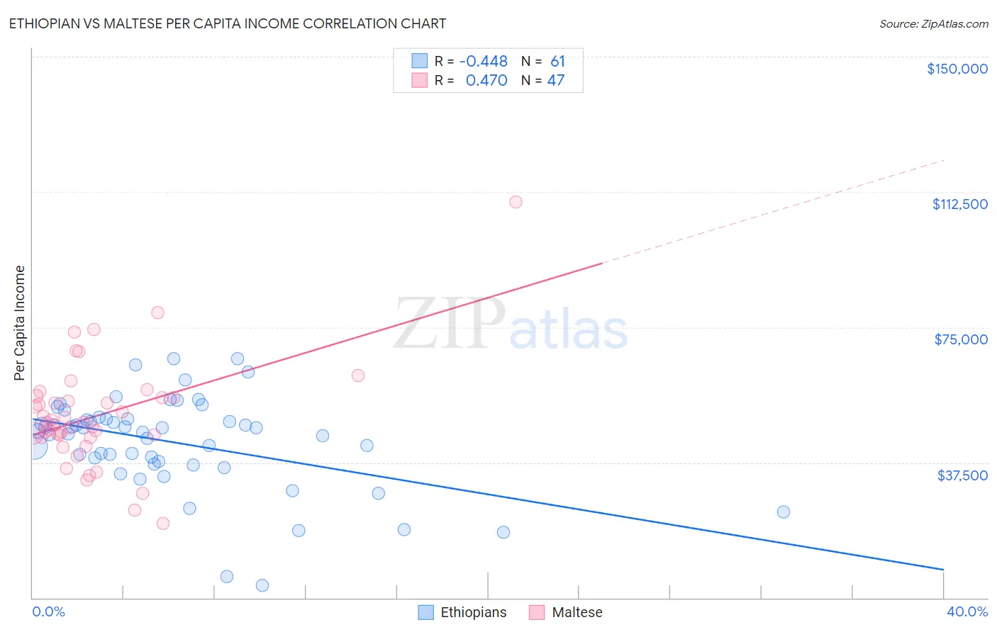 Ethiopian vs Maltese Per Capita Income