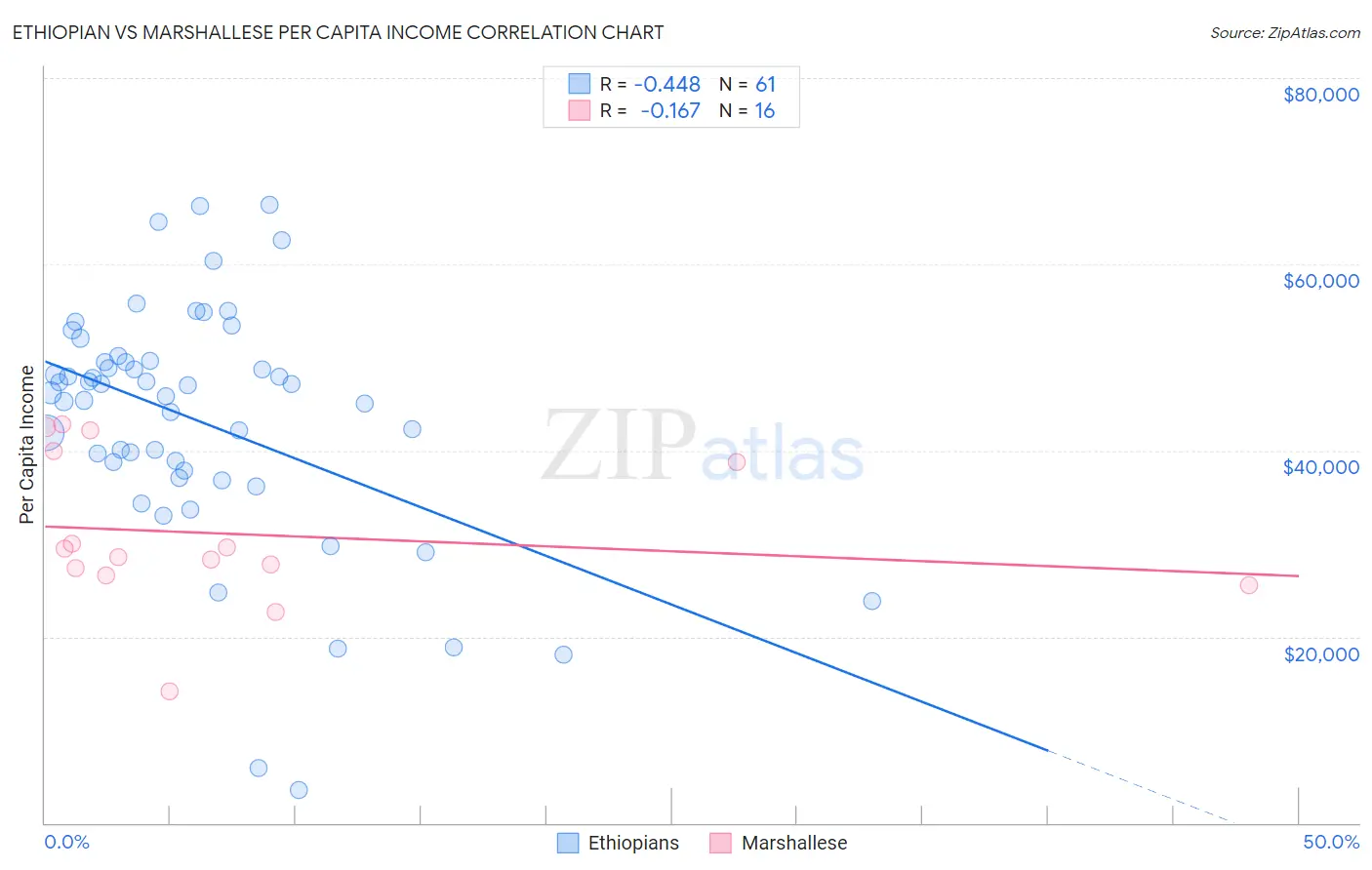 Ethiopian vs Marshallese Per Capita Income