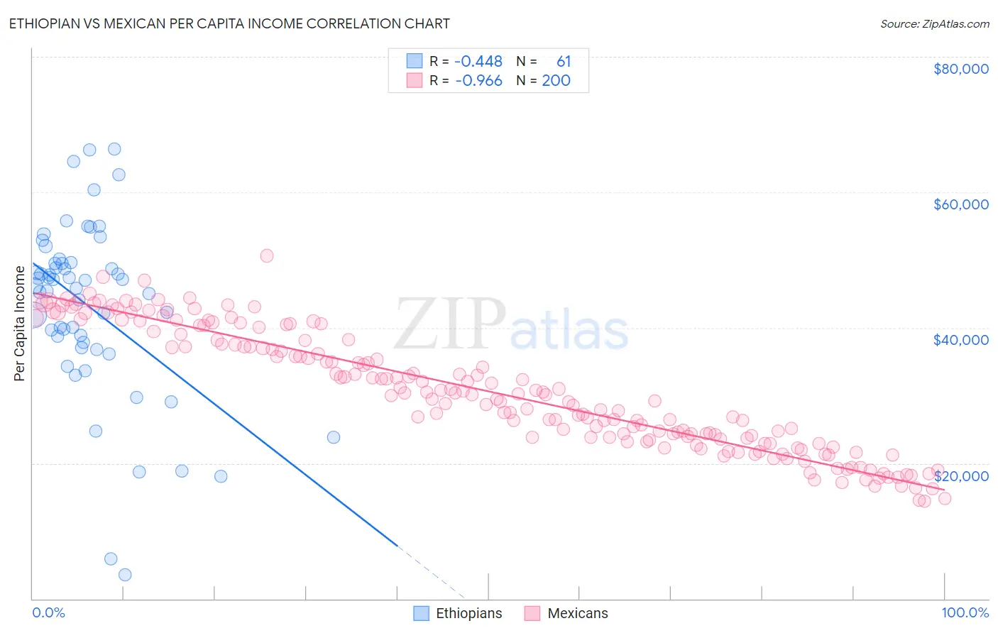 Ethiopian vs Mexican Per Capita Income