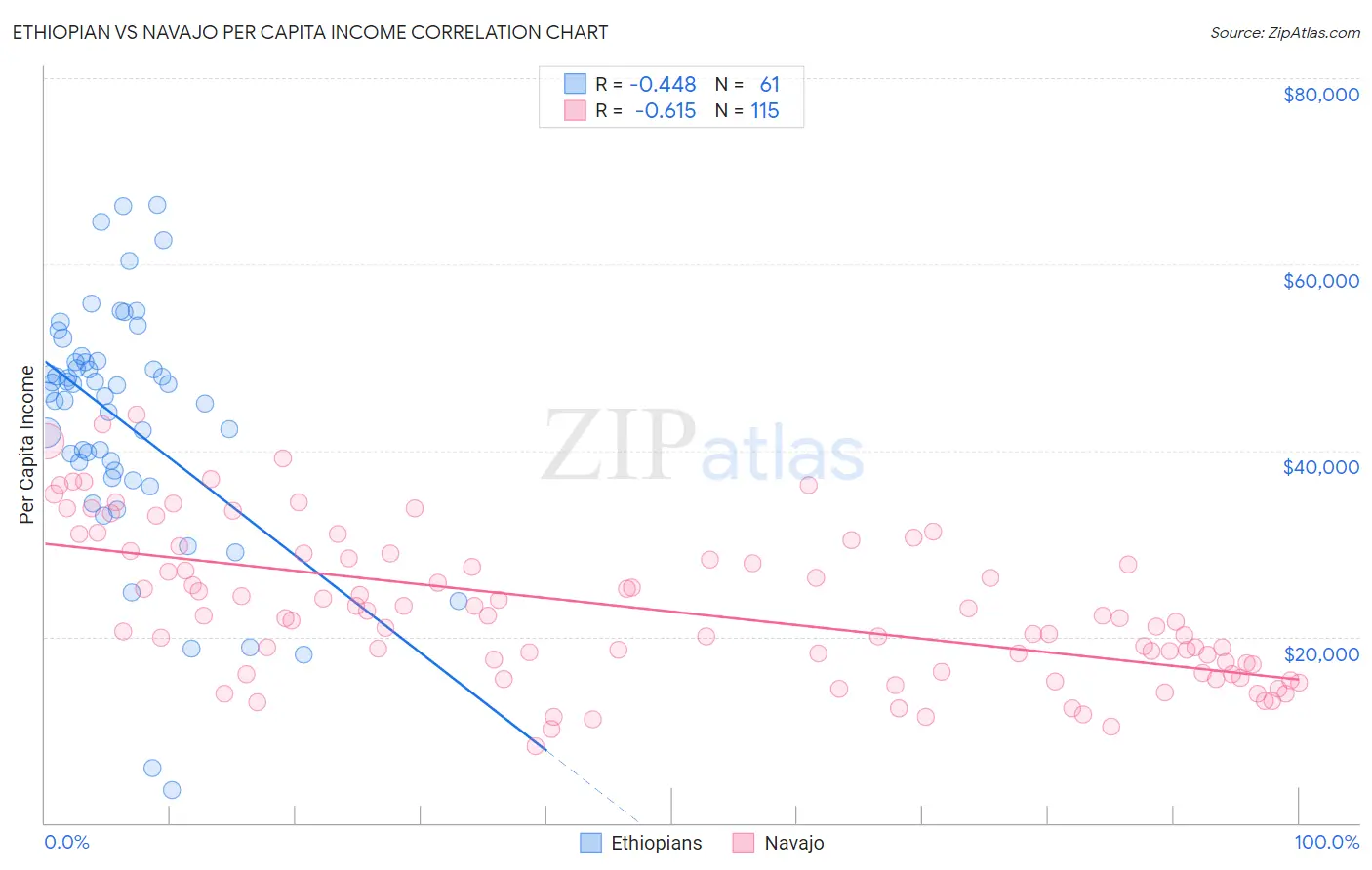 Ethiopian vs Navajo Per Capita Income