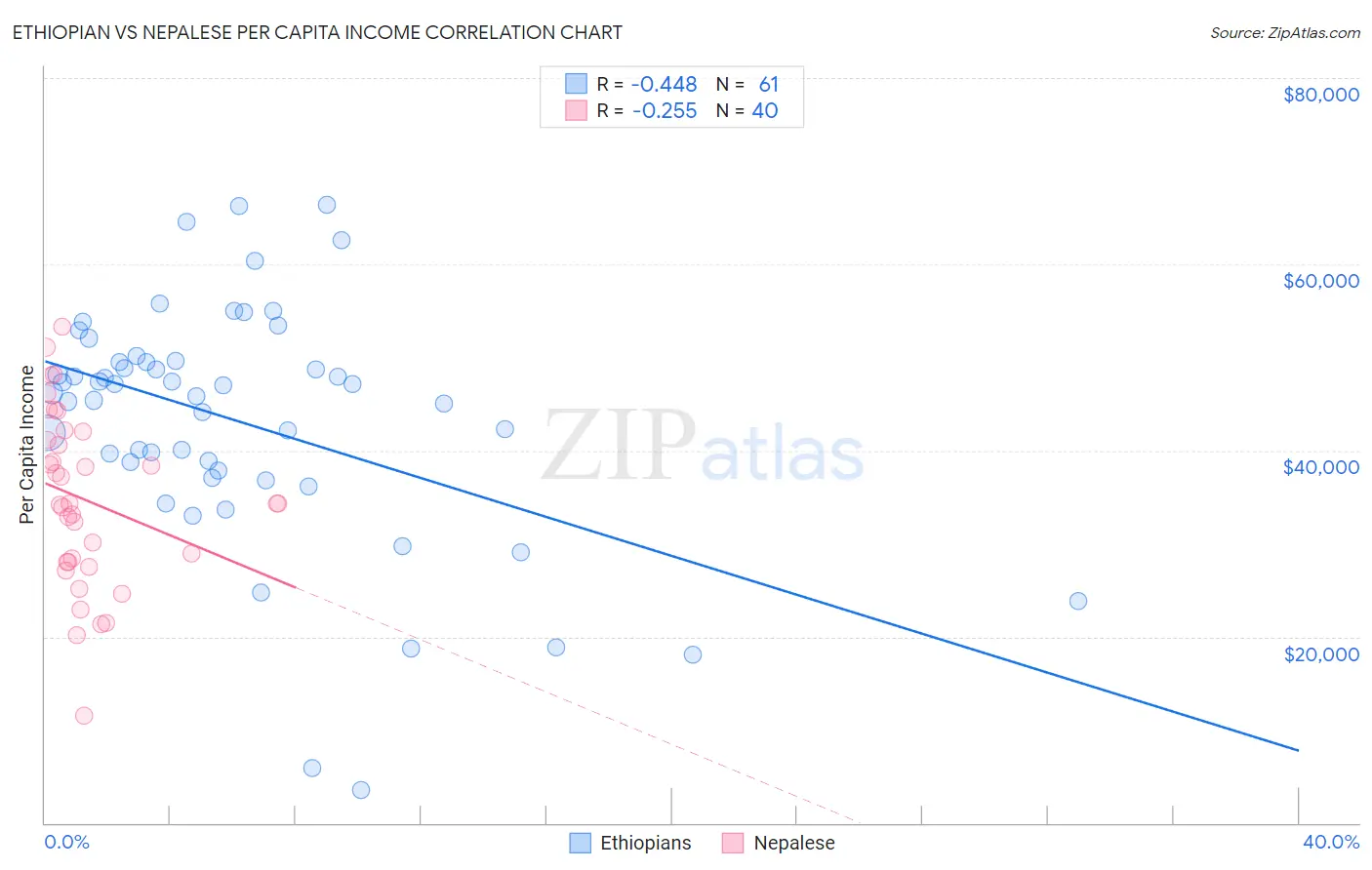 Ethiopian vs Nepalese Per Capita Income