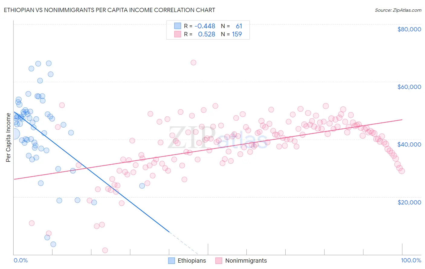 Ethiopian vs Nonimmigrants Per Capita Income