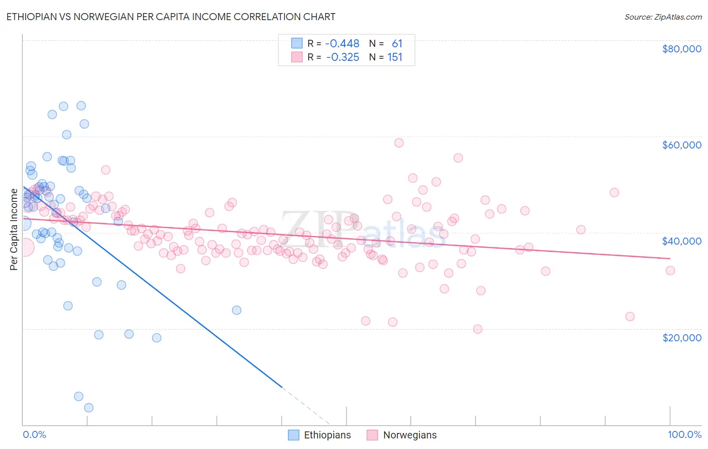Ethiopian vs Norwegian Per Capita Income