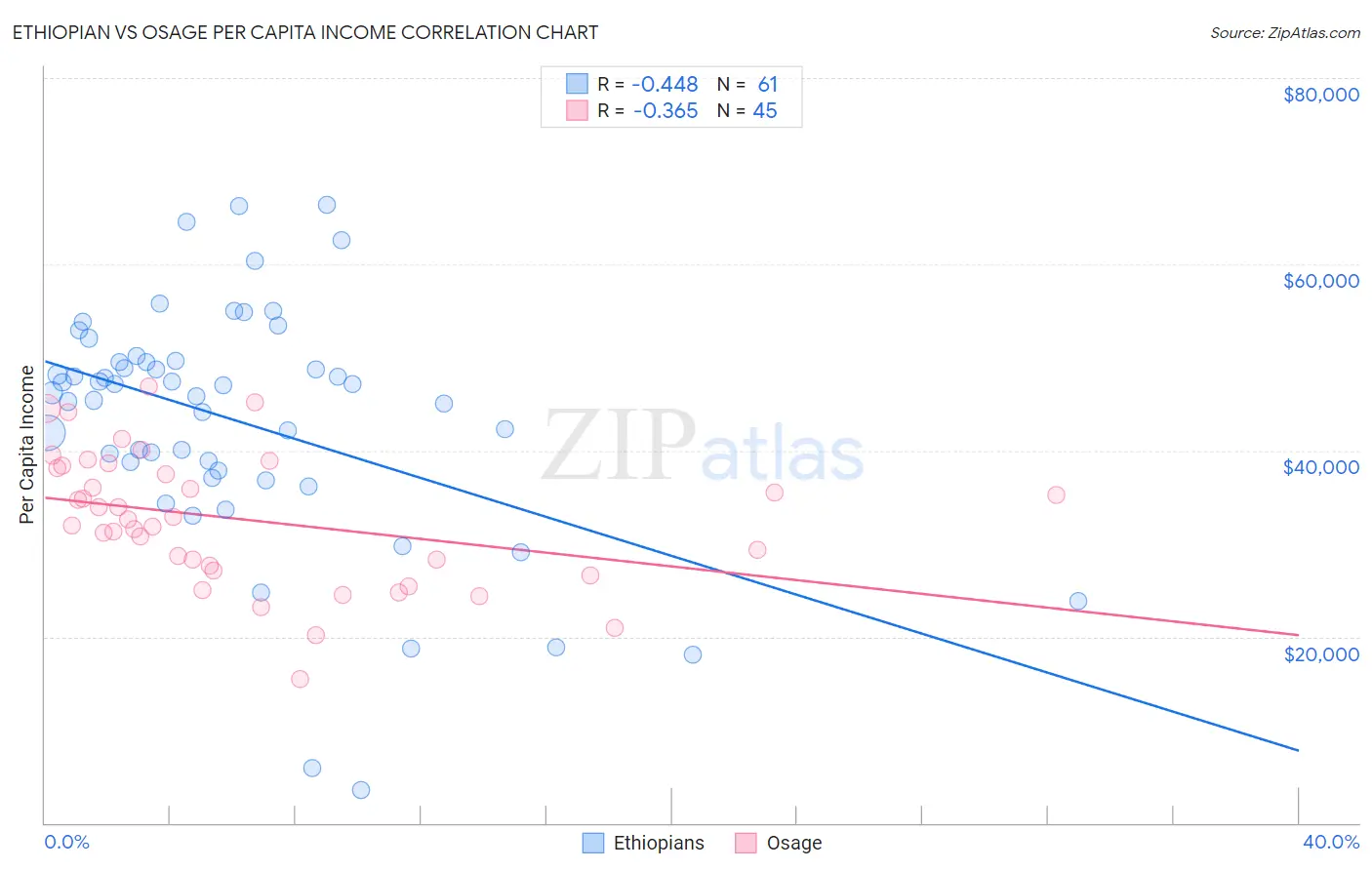 Ethiopian vs Osage Per Capita Income