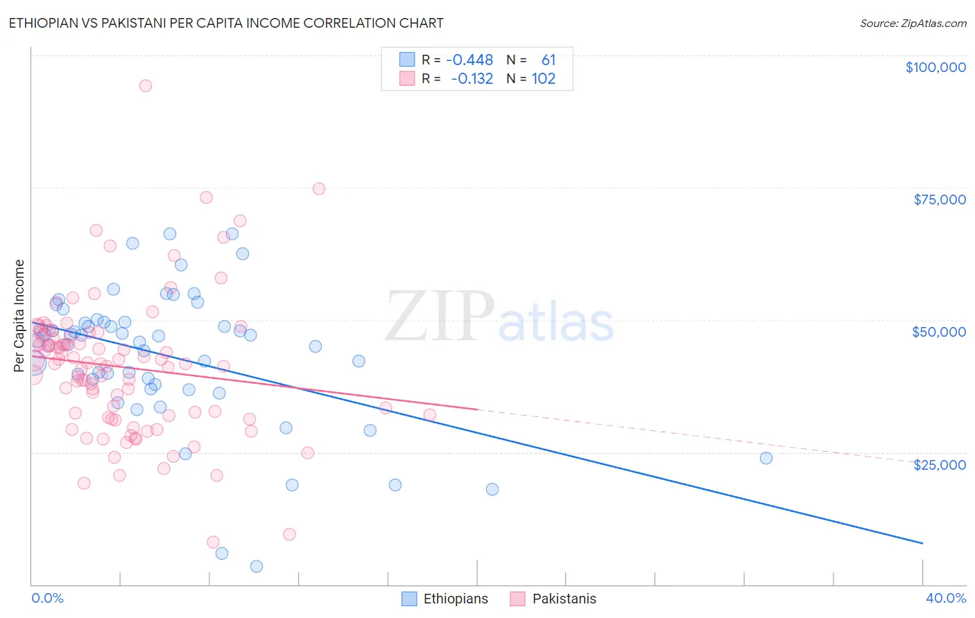 Ethiopian vs Pakistani Per Capita Income