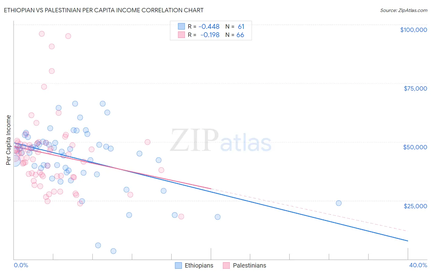 Ethiopian vs Palestinian Per Capita Income