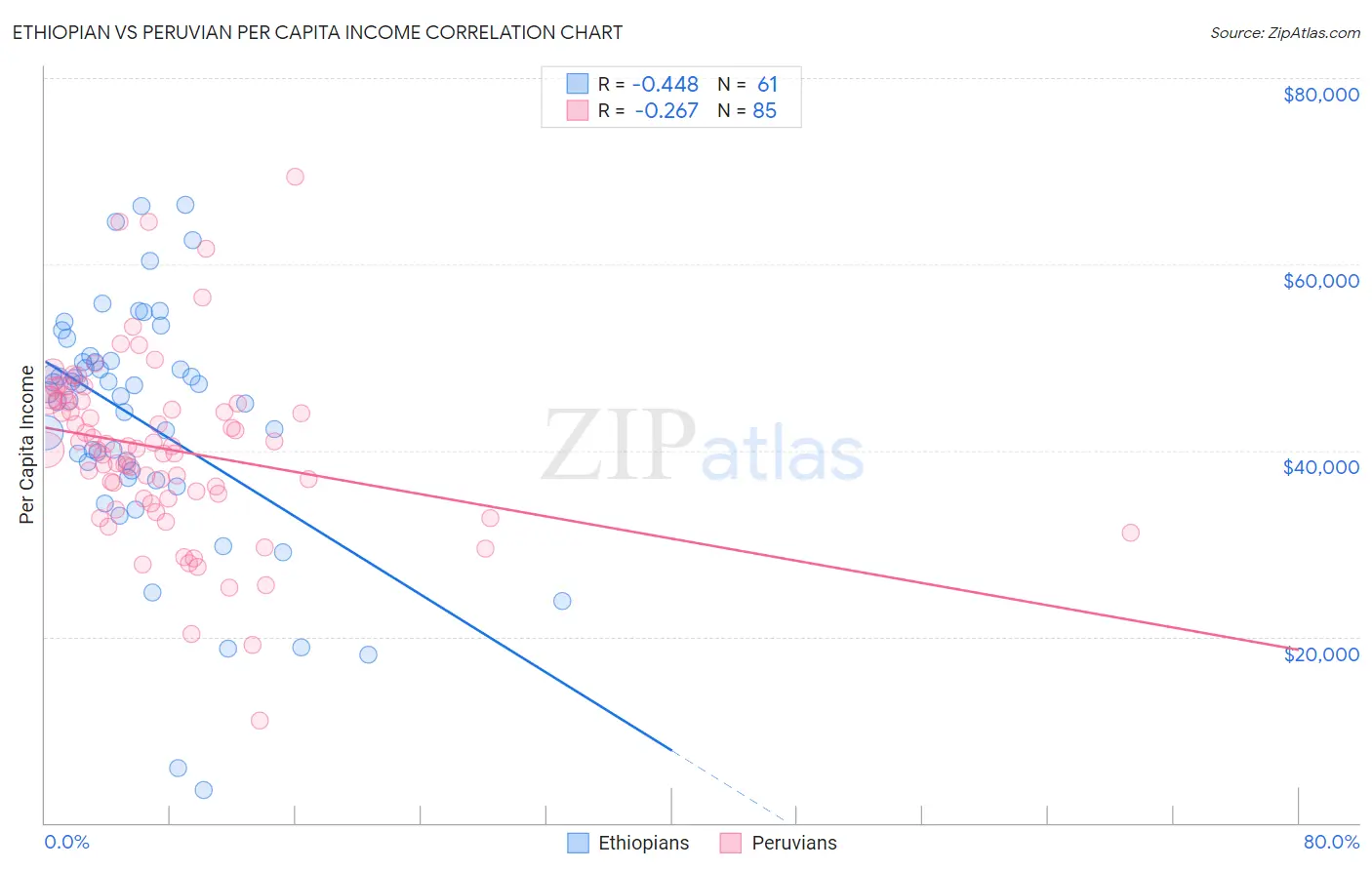 Ethiopian vs Peruvian Per Capita Income