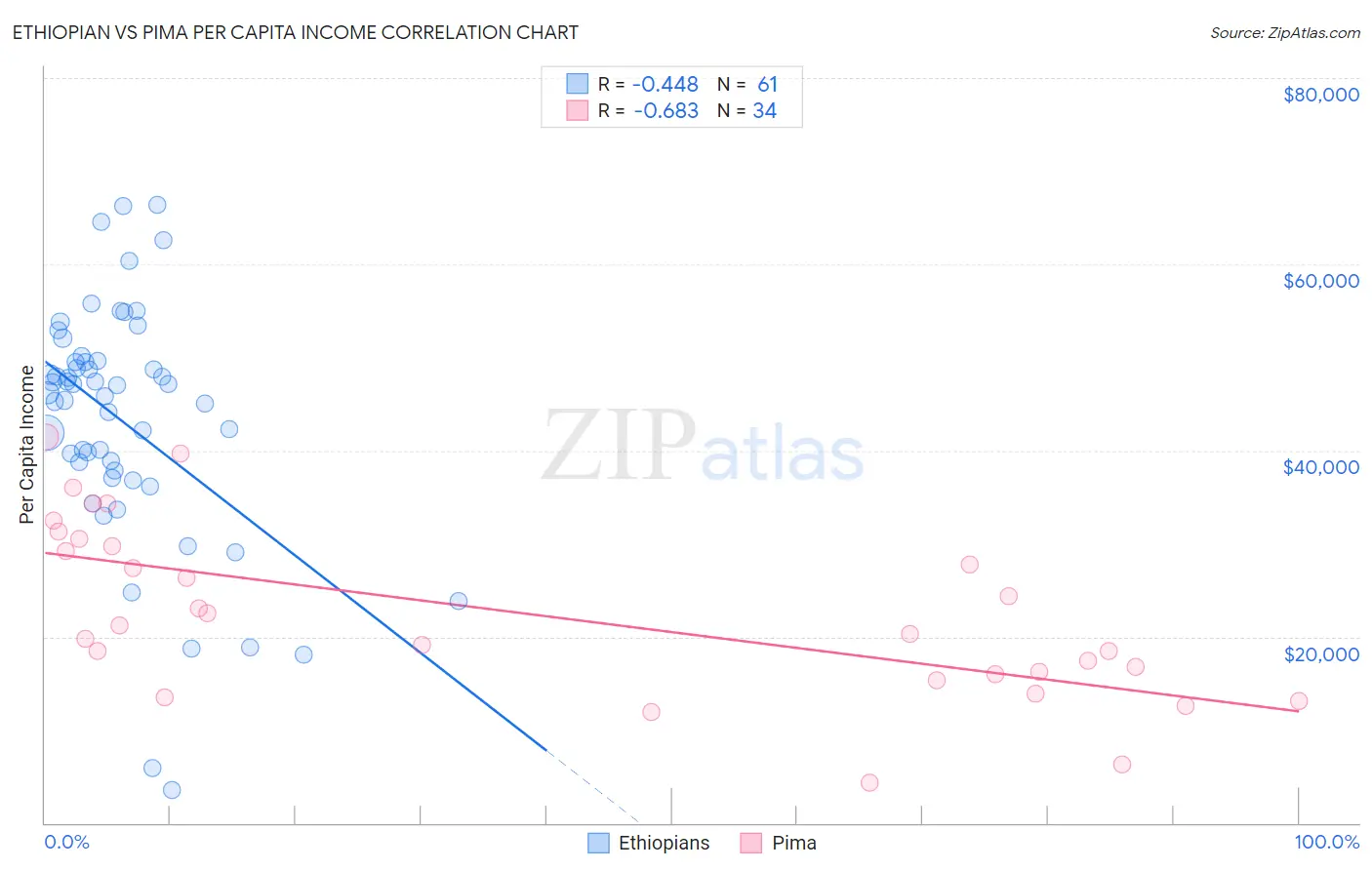 Ethiopian vs Pima Per Capita Income