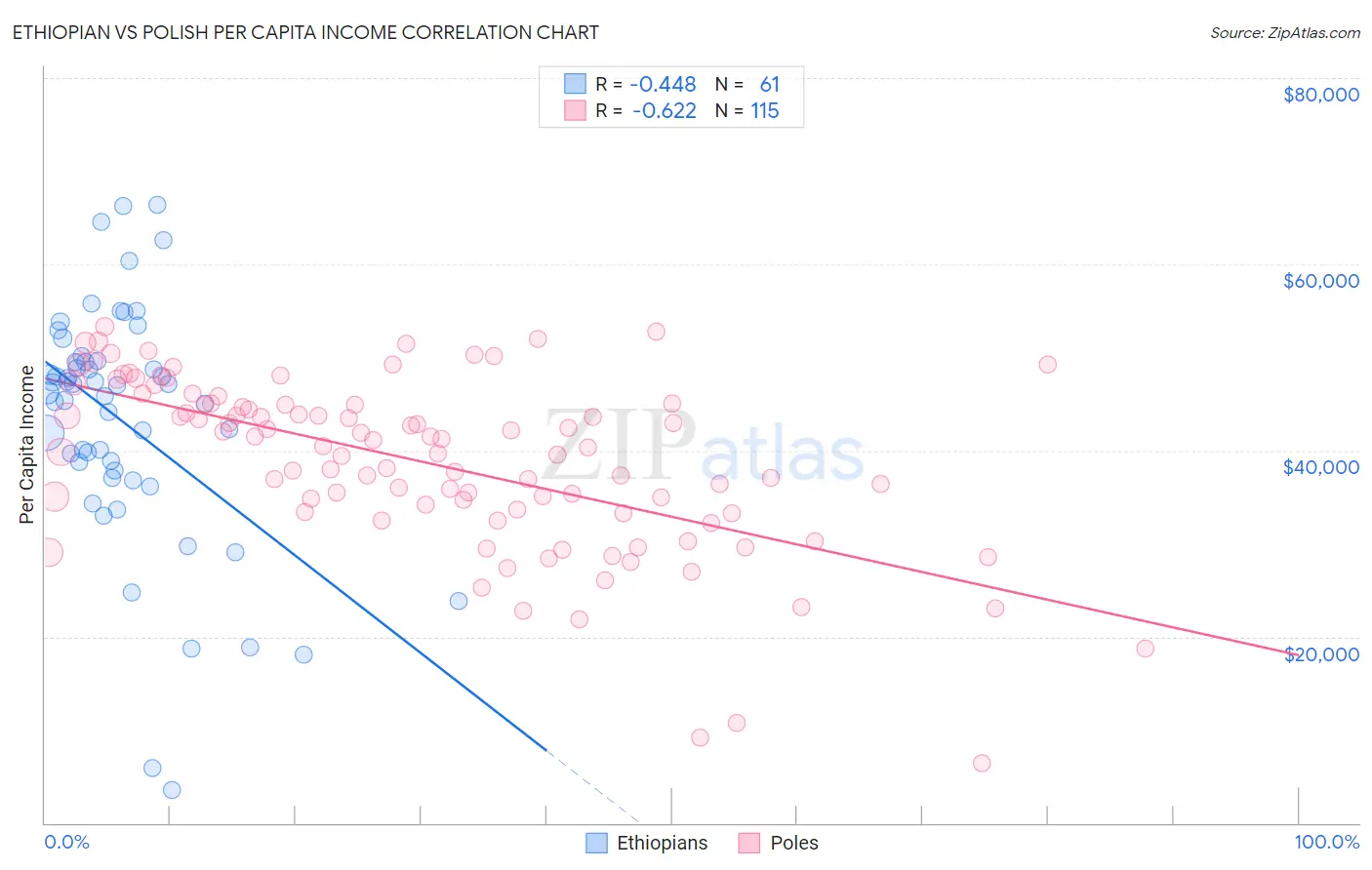 Ethiopian vs Polish Per Capita Income