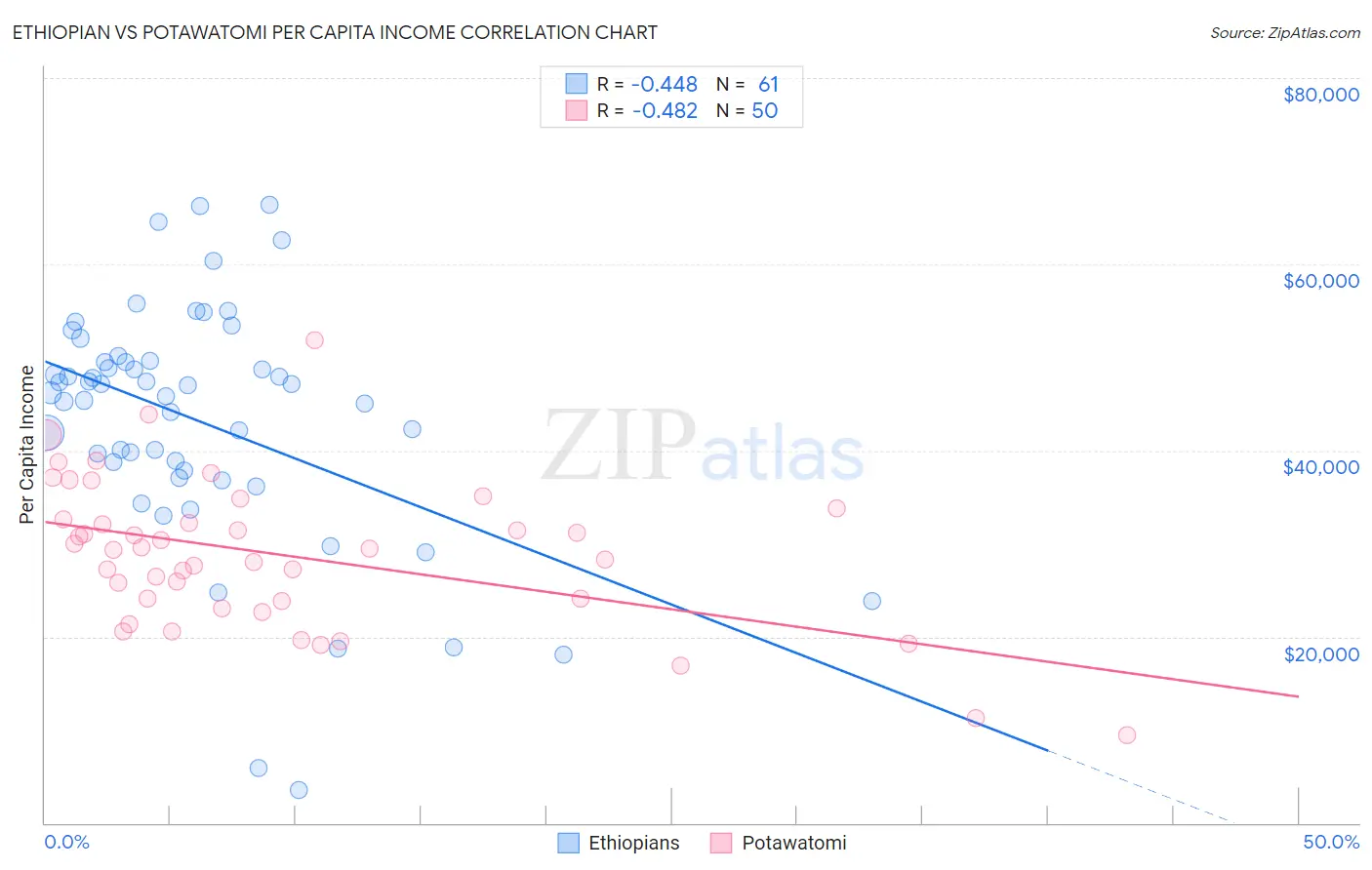 Ethiopian vs Potawatomi Per Capita Income