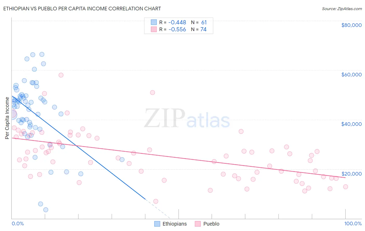 Ethiopian vs Pueblo Per Capita Income