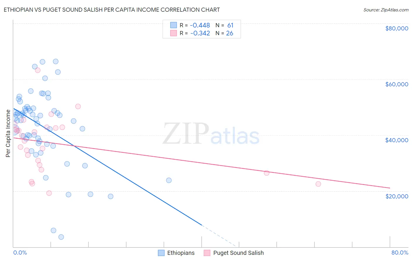 Ethiopian vs Puget Sound Salish Per Capita Income