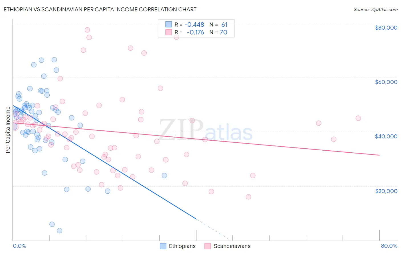 Ethiopian vs Scandinavian Per Capita Income