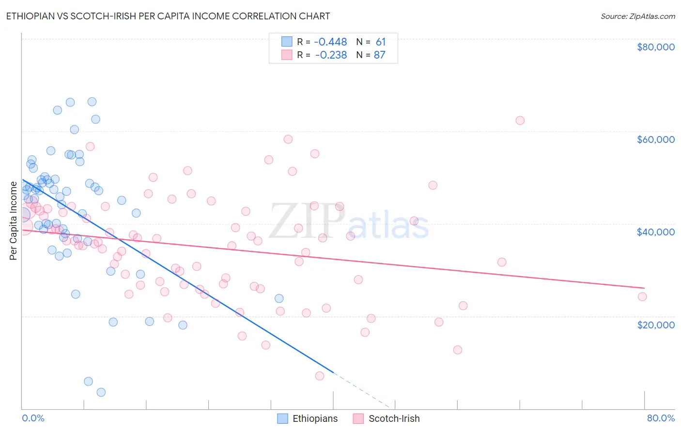 Ethiopian vs Scotch-Irish Per Capita Income