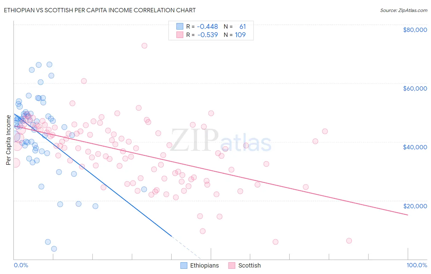 Ethiopian vs Scottish Per Capita Income