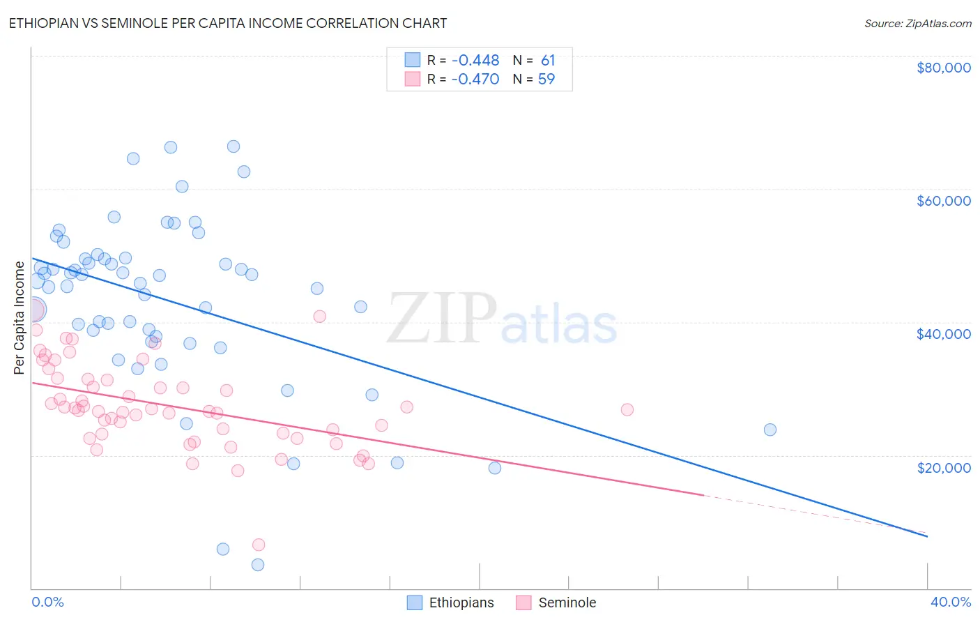 Ethiopian vs Seminole Per Capita Income