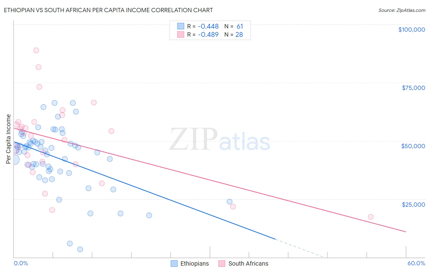 Ethiopian vs South African Per Capita Income