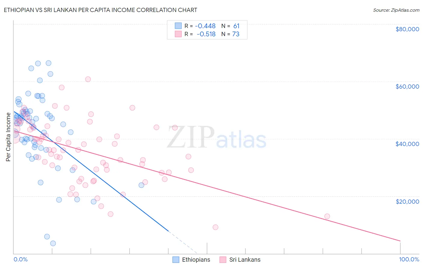 Ethiopian vs Sri Lankan Per Capita Income