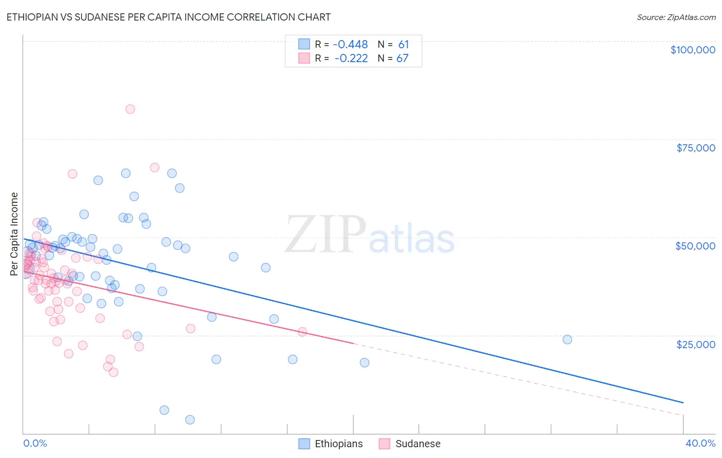 Ethiopian vs Sudanese Per Capita Income