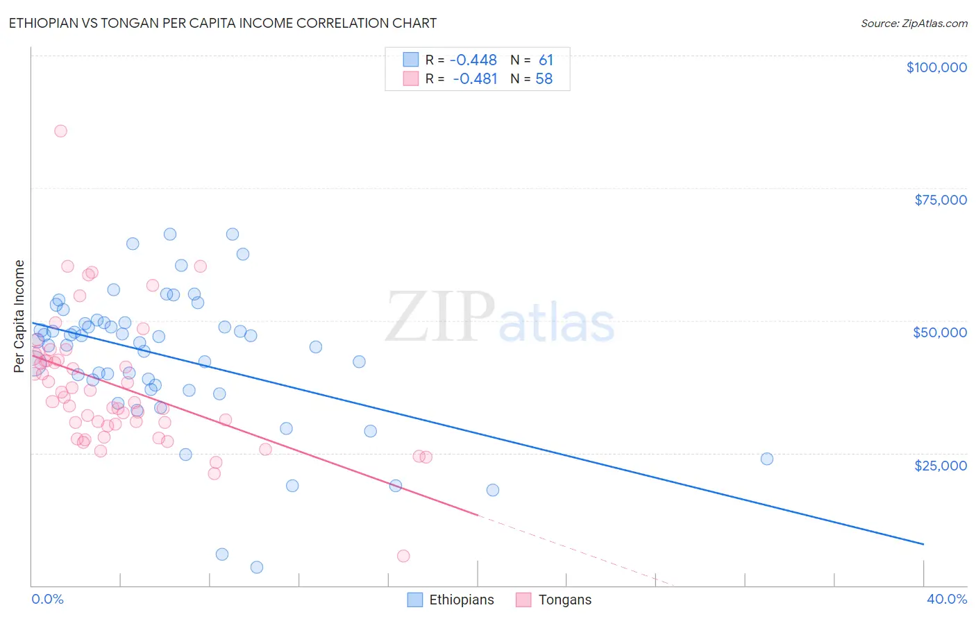 Ethiopian vs Tongan Per Capita Income