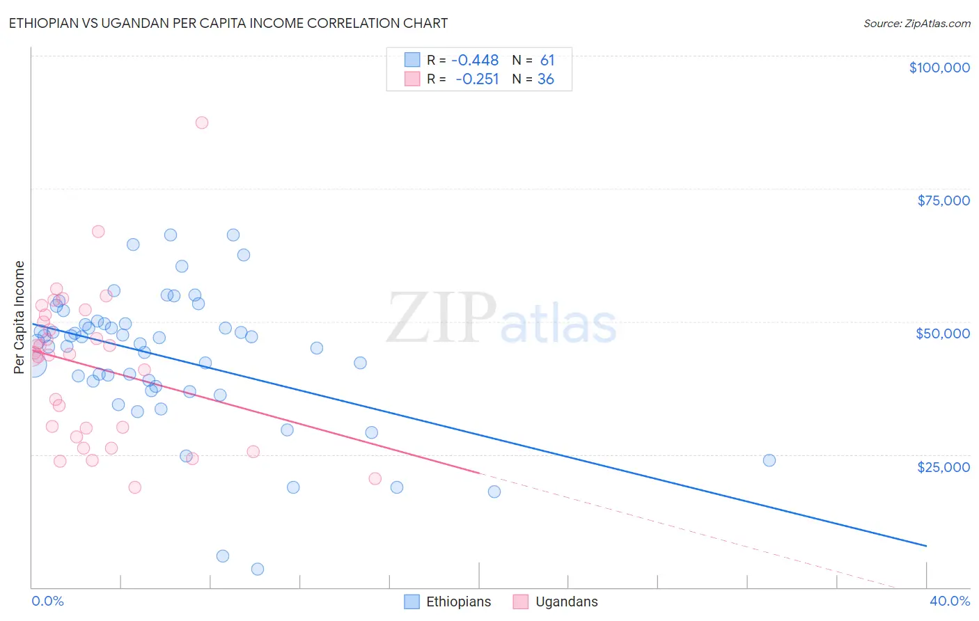 Ethiopian vs Ugandan Per Capita Income