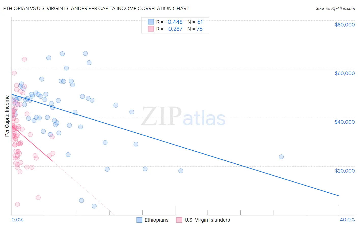 Ethiopian vs U.S. Virgin Islander Per Capita Income