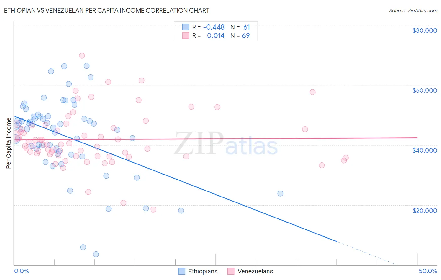 Ethiopian vs Venezuelan Per Capita Income