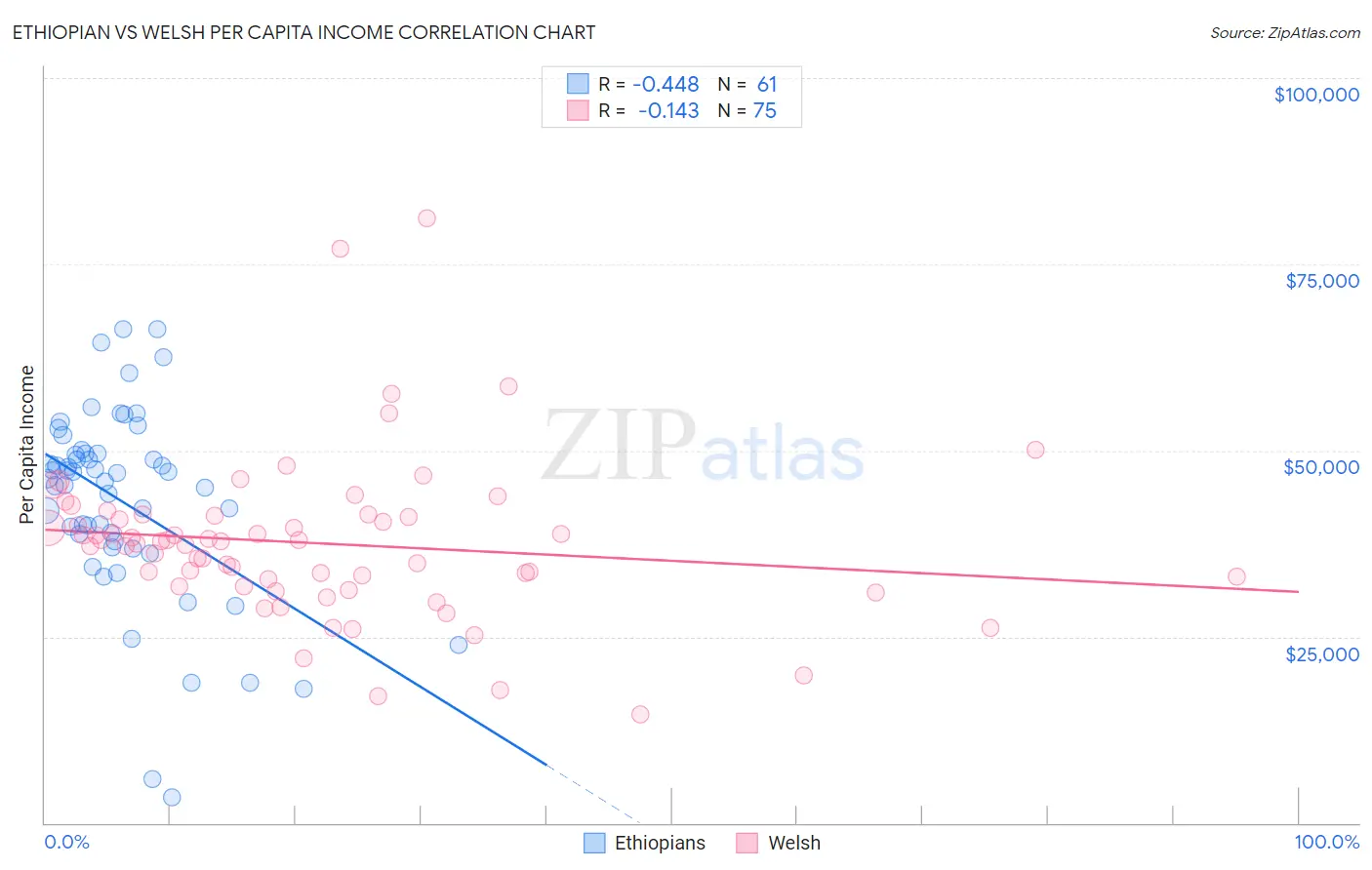 Ethiopian vs Welsh Per Capita Income
