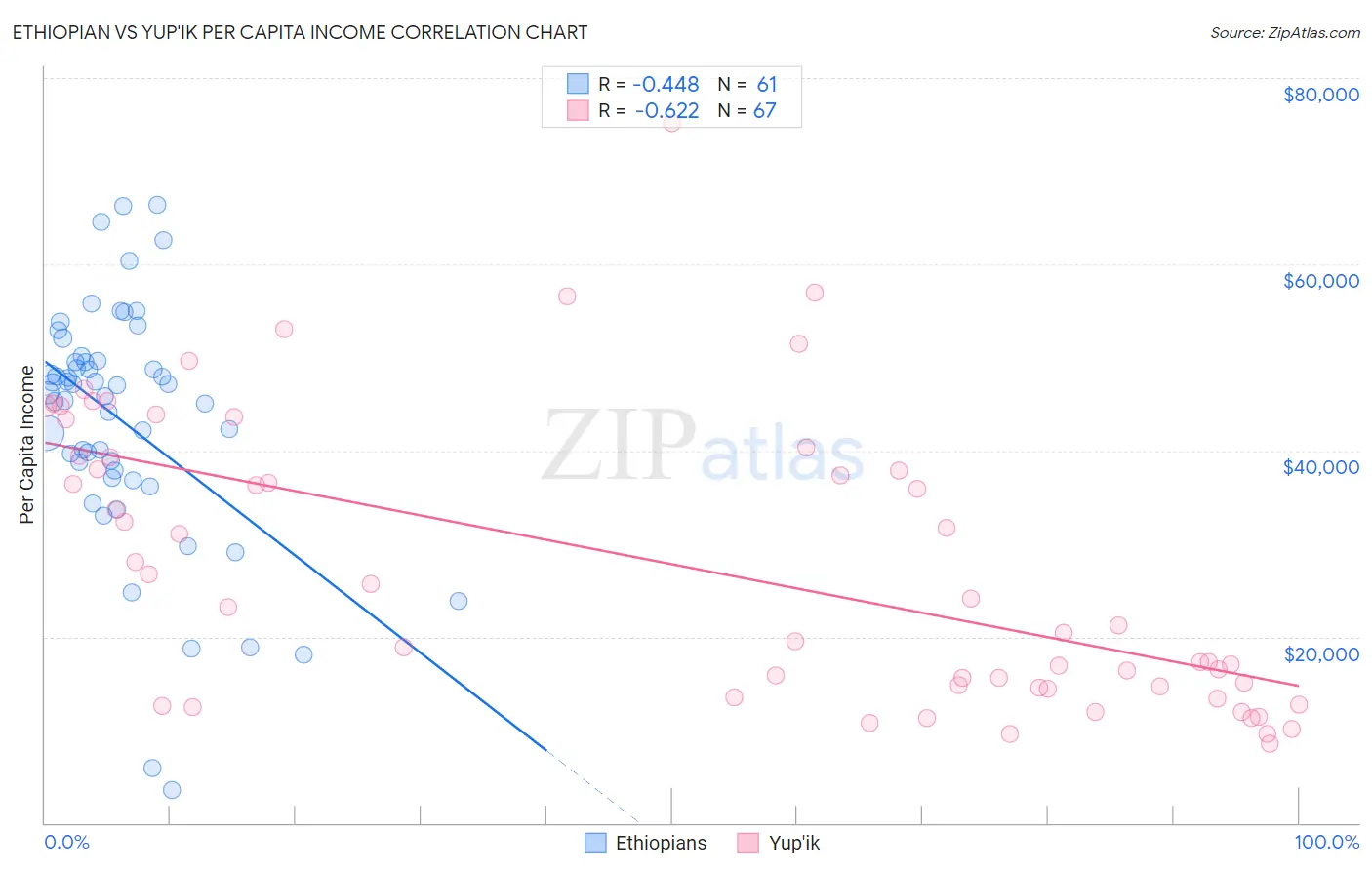 Ethiopian vs Yup'ik Per Capita Income