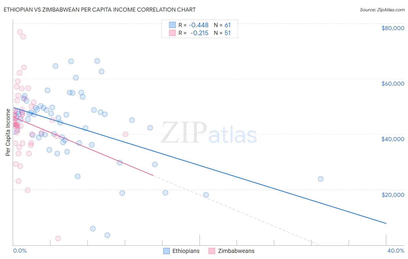 Ethiopian vs Zimbabwean Per Capita Income