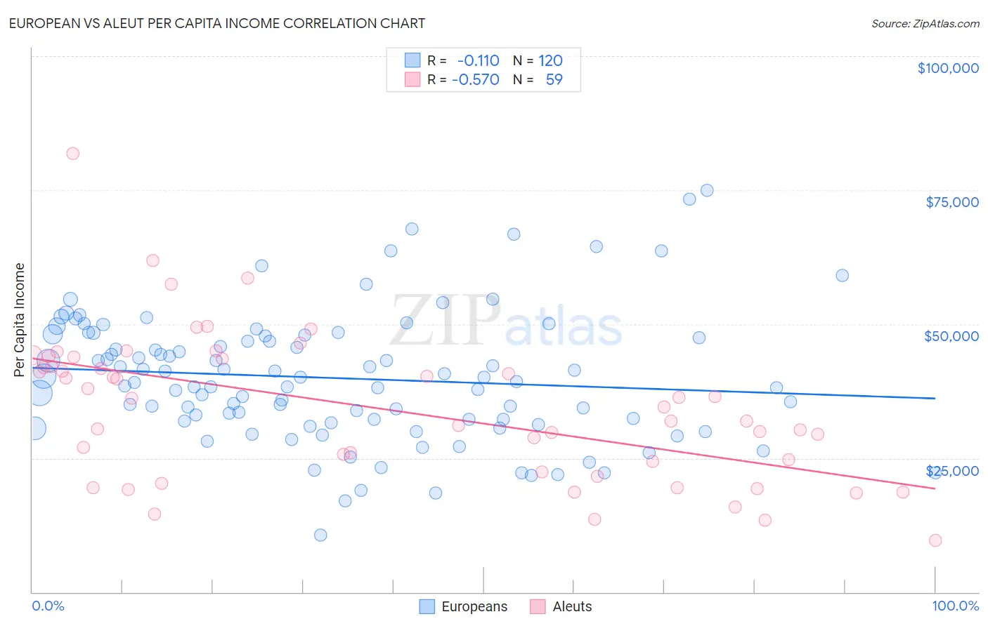 European vs Aleut Per Capita Income