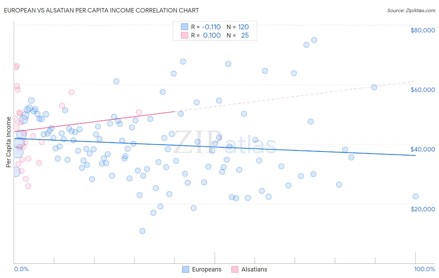 European vs Alsatian Per Capita Income