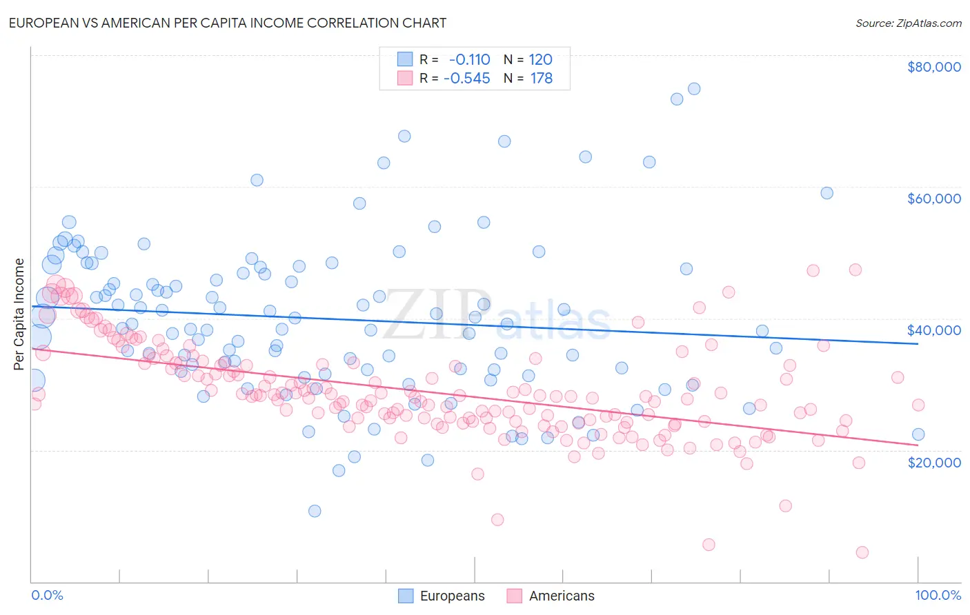 European vs American Per Capita Income