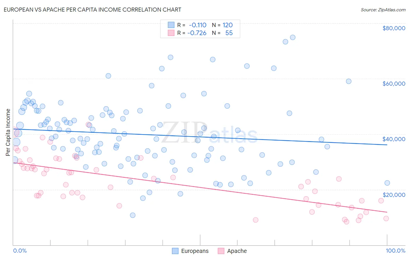 European vs Apache Per Capita Income