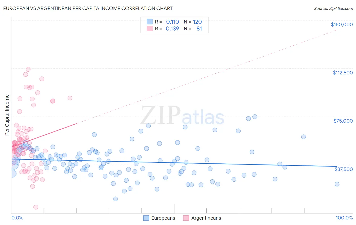 European vs Argentinean Per Capita Income