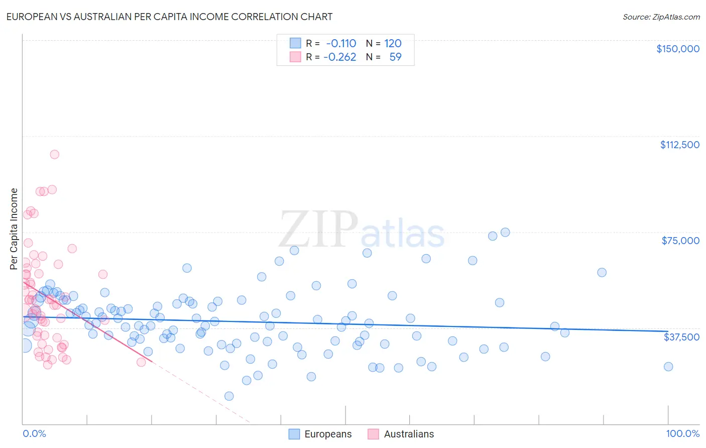 European vs Australian Per Capita Income