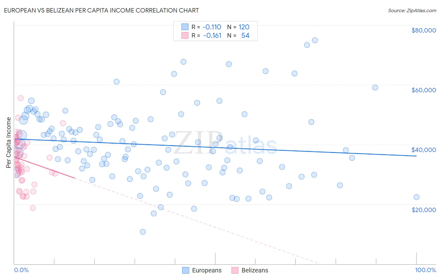 European vs Belizean Per Capita Income