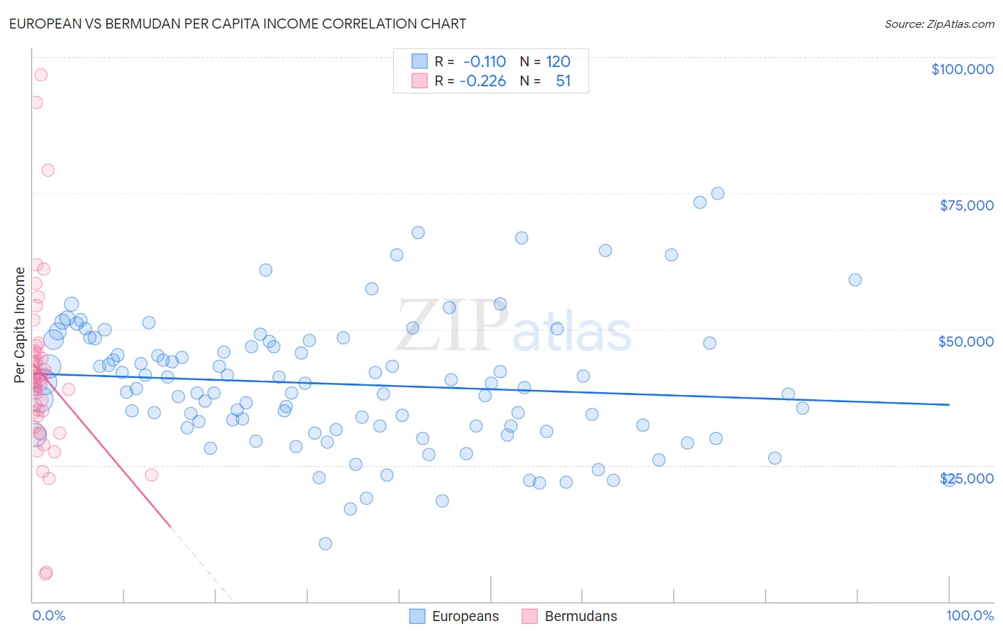 European vs Bermudan Per Capita Income