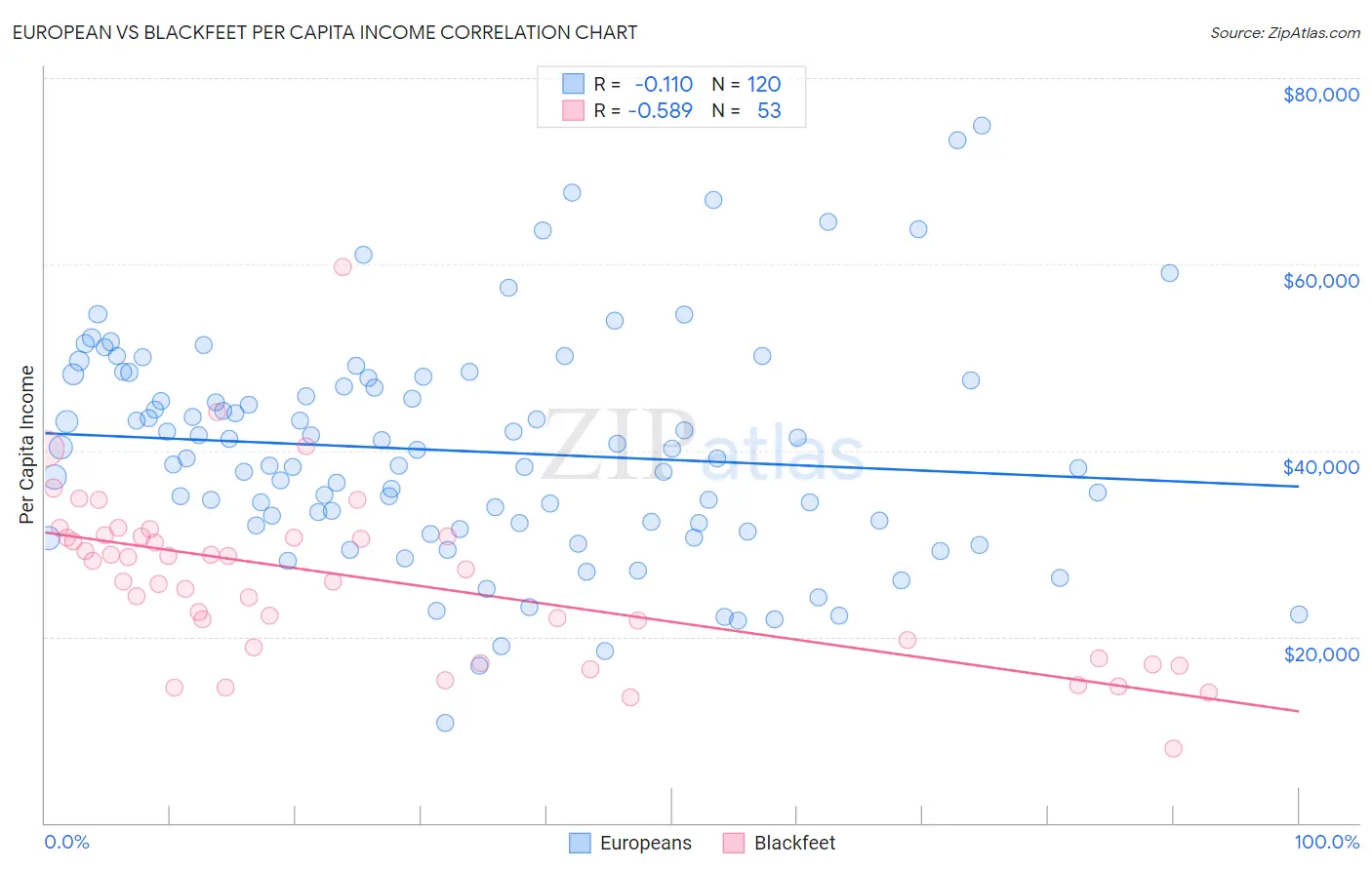 European vs Blackfeet Per Capita Income