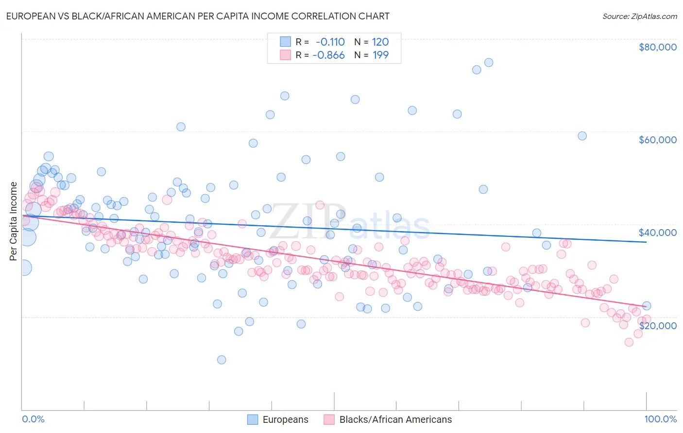 European vs Black/African American Per Capita Income