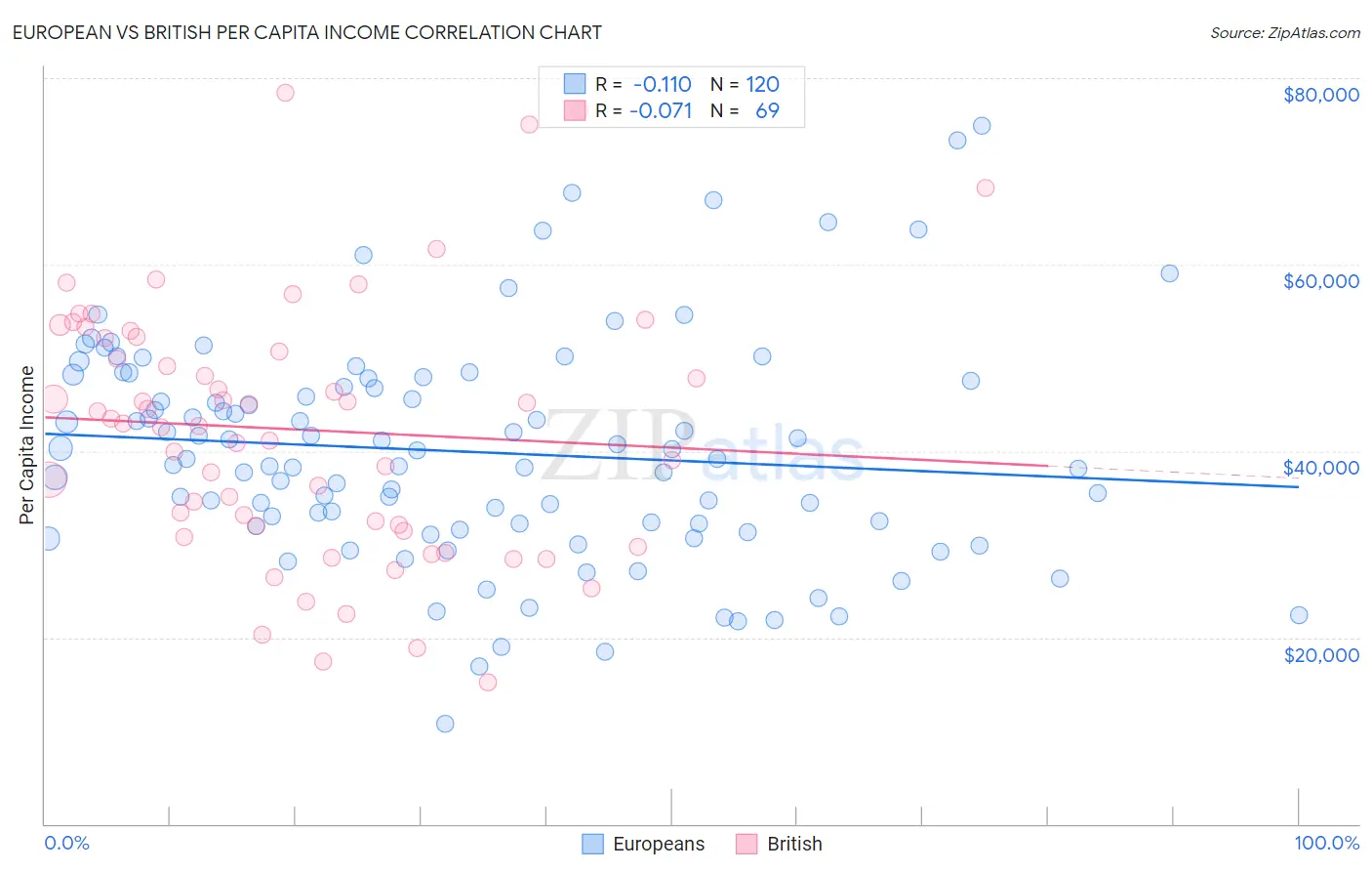 European vs British Per Capita Income