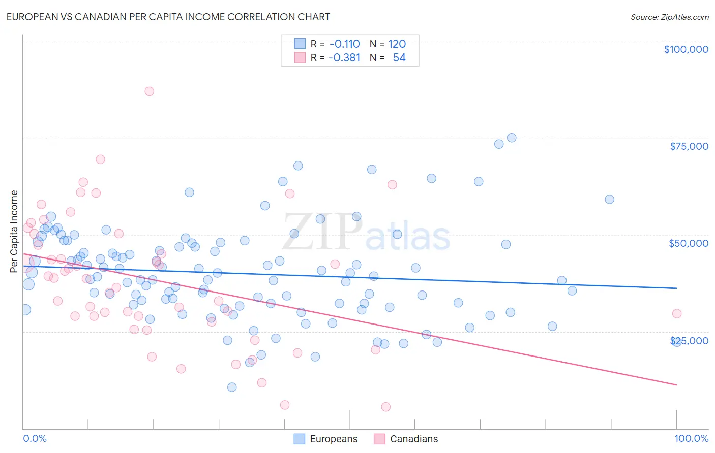 European vs Canadian Per Capita Income