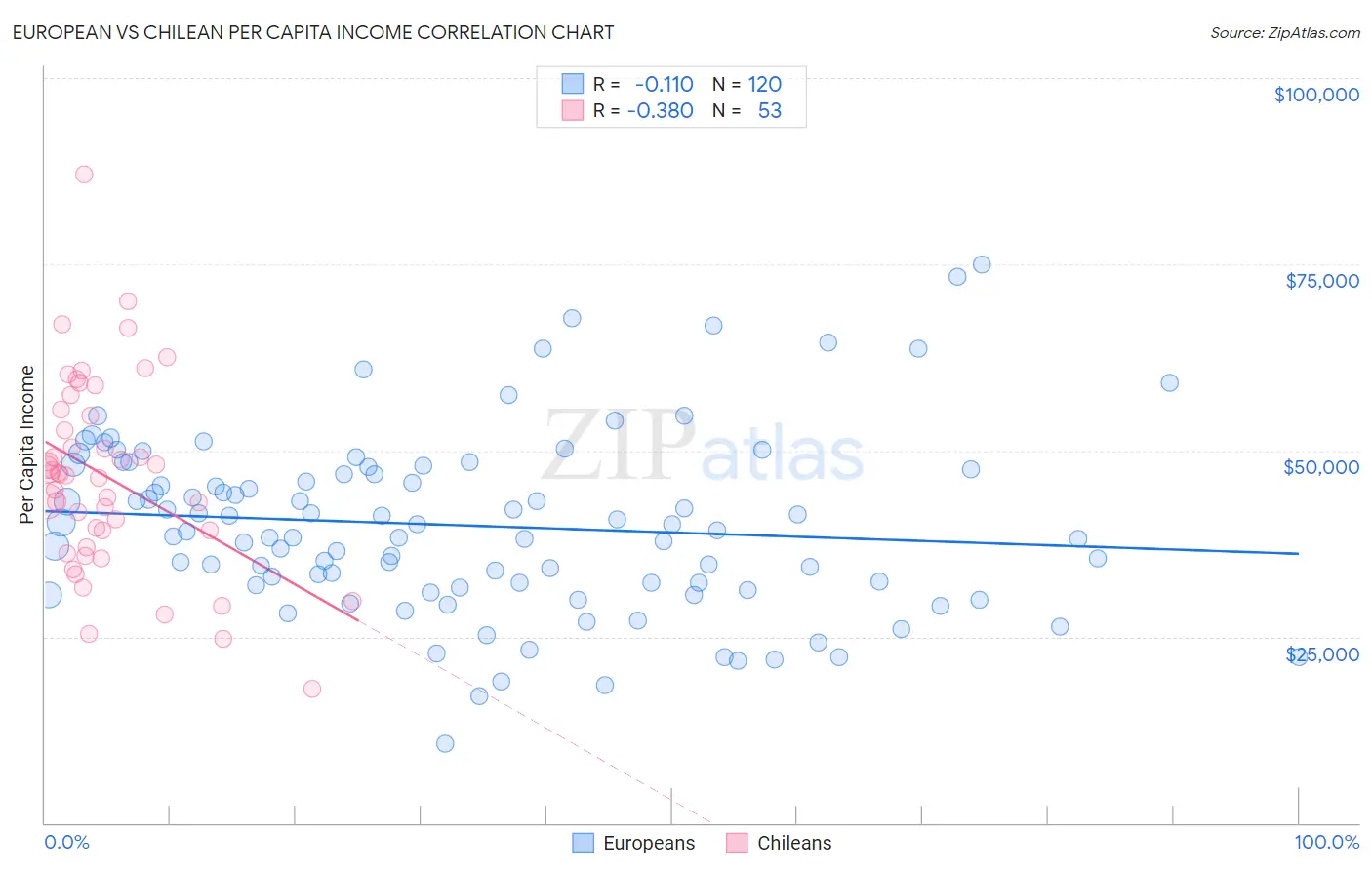 European vs Chilean Per Capita Income