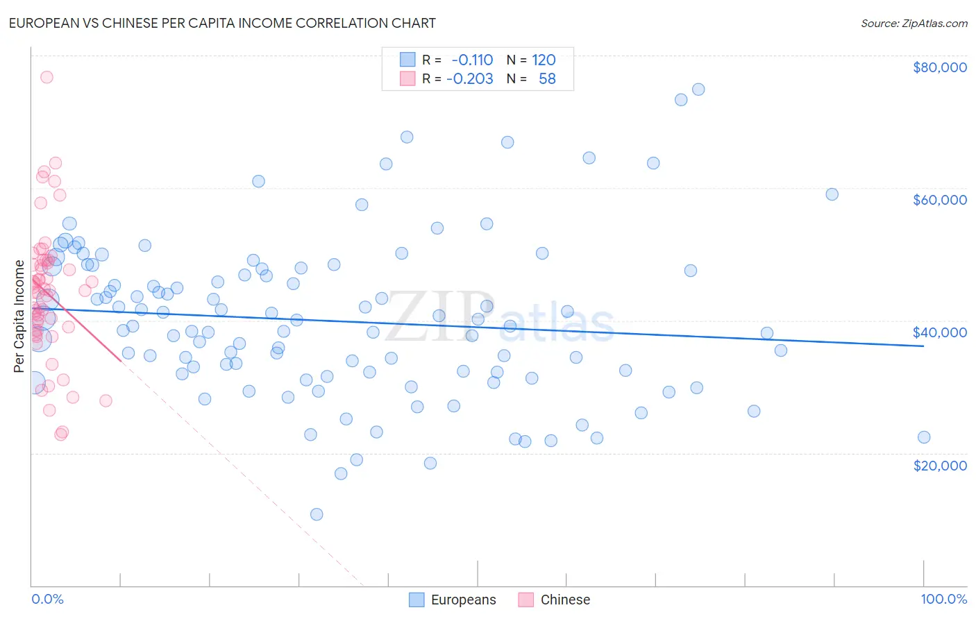 European vs Chinese Per Capita Income