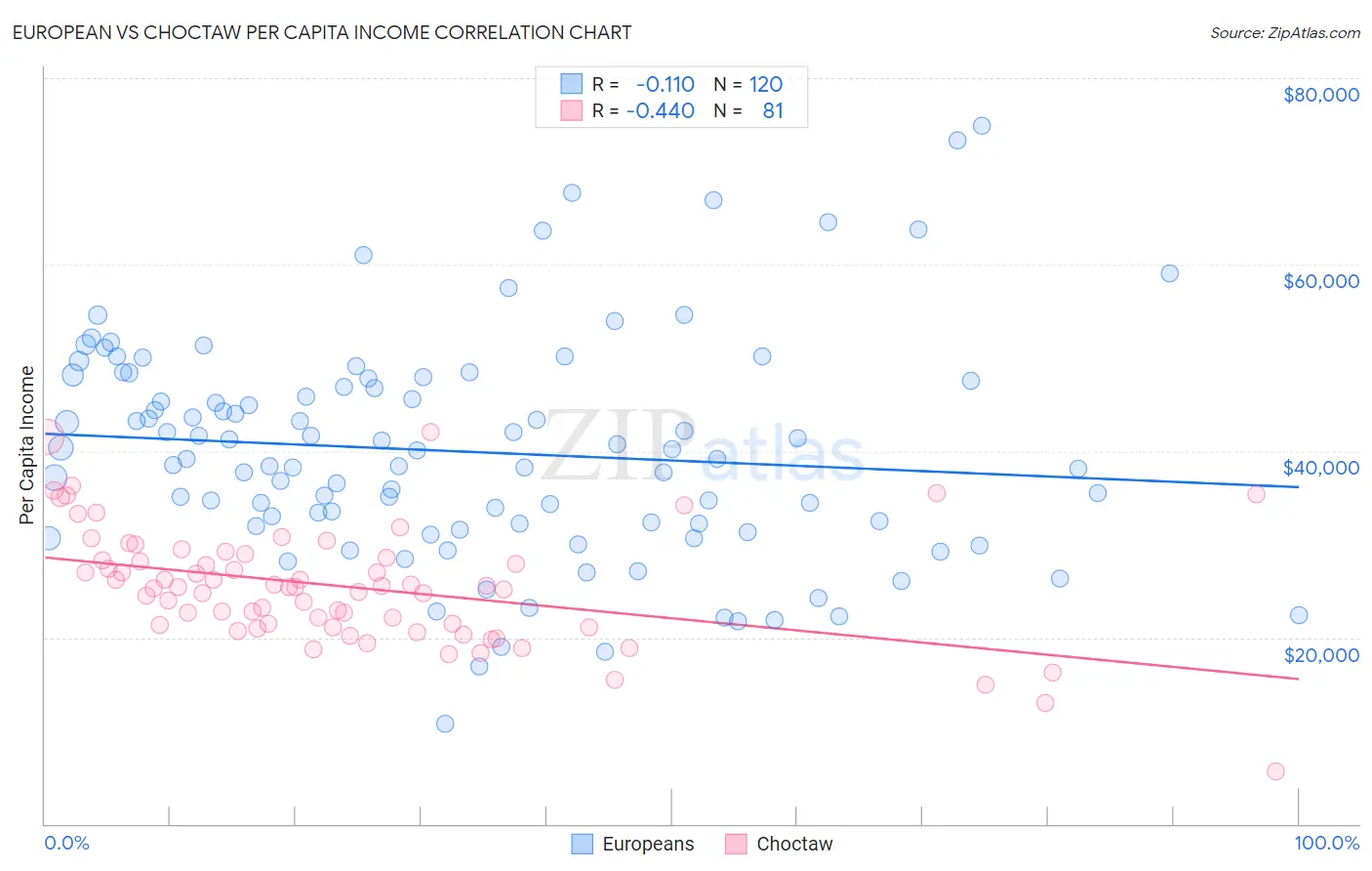 European vs Choctaw Per Capita Income